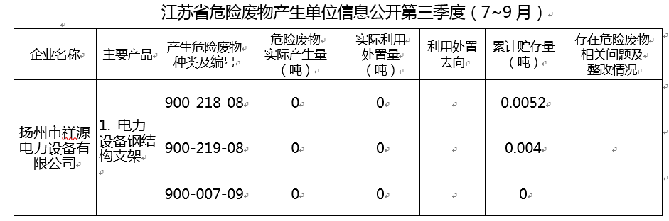 江蘇省危險(xiǎn)廢物產(chǎn)生單位信息公開(kāi)第三季度（7~9月）